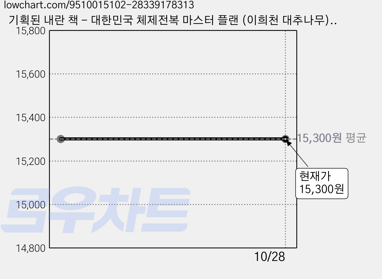 기획된 내란 책 - 대한민국 체제전복 마스터 플랜 (이희천 대추나무) 비상계엄 대통령 탄핵 정국 여야 정치 권력 다툼 진보 보수 공산주의 사회주의 가격 변동 차트, 현재가 15,300원