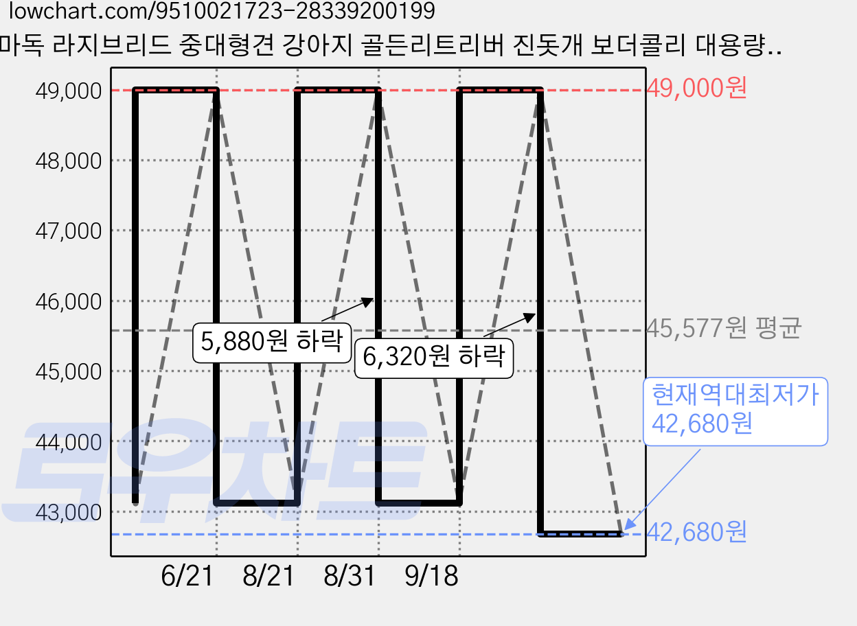 더마독 라지브리드 중대형견 강아지 골든리트리버 진돗개 보더콜리 대용량 사료, 1개, 10kg, 양고기 가격 변동 차트, 현재가 42,680원, 역대최저가