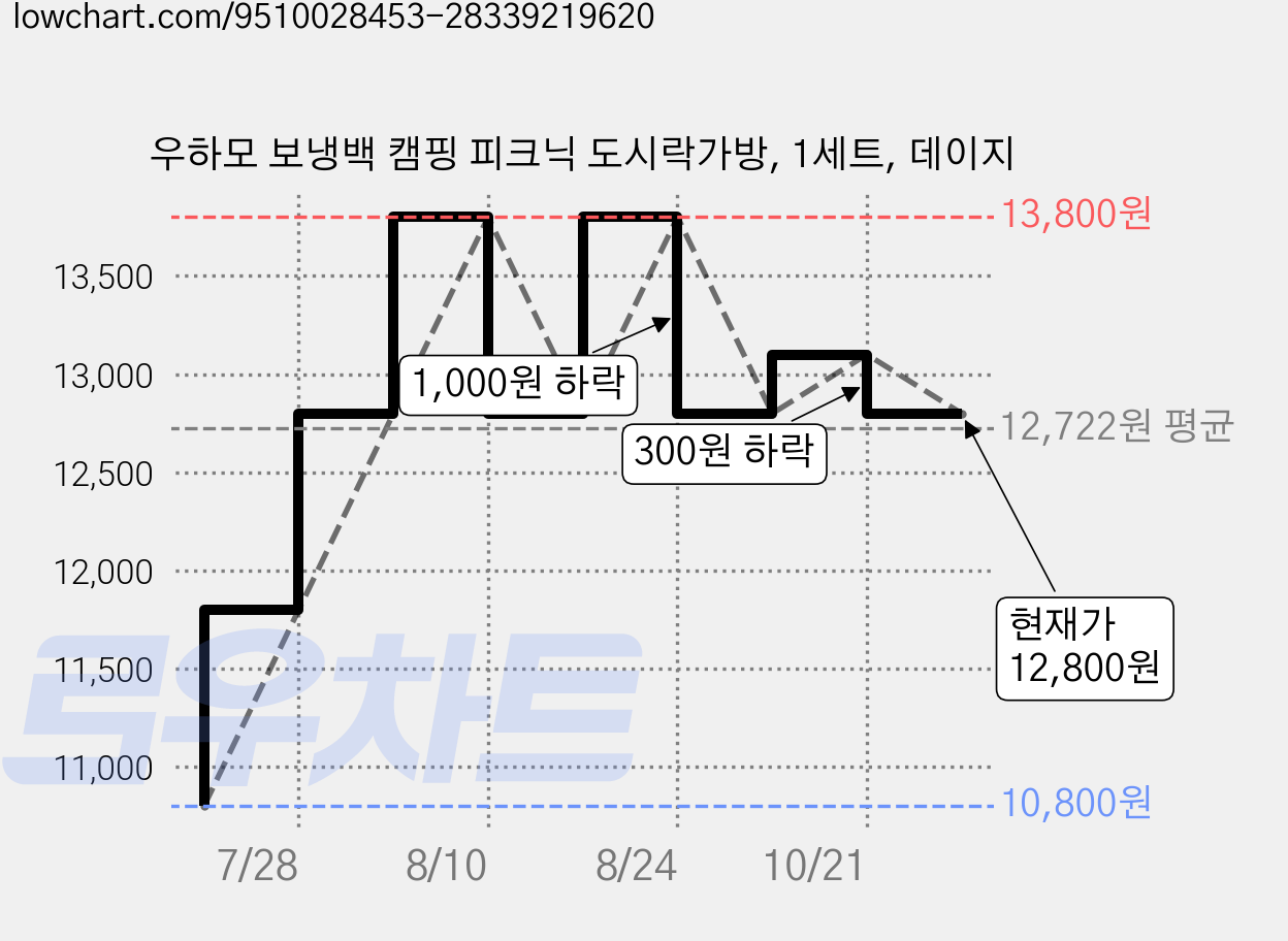 우하모 보냉백 캠핑 피크닉 도시락가방, 1세트, 데이지 가격 변동 차트, 현재가 12,800원, 관측 최저가 10,800원