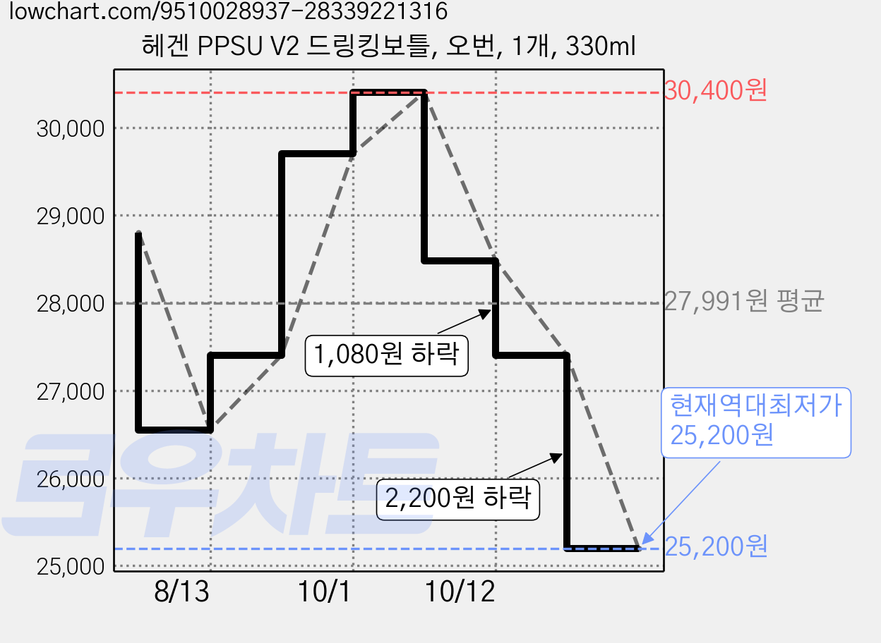 헤겐 PPSU V2 드링킹보틀, 오번, 1개, 330ml 가격 변동 차트, 현재가 25,200원, 역대최저가