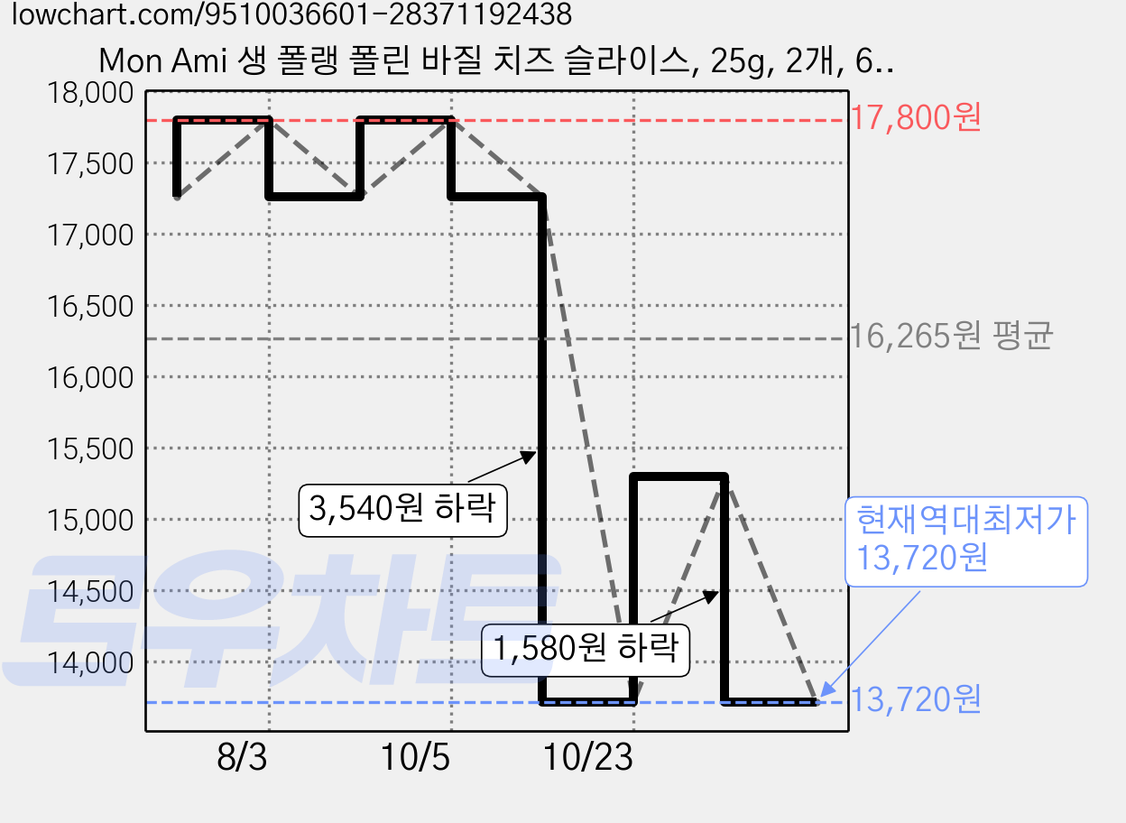 Mon Ami 생 폴랭 폴린 바질 치즈 슬라이스, 25g, 2개, 6개입 가격 변동 차트, 현재가 13,720원, 역대최저가