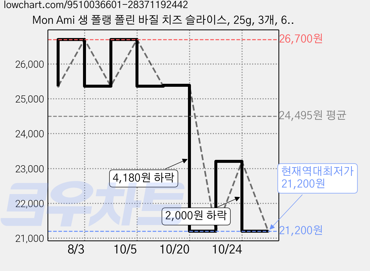 Mon Ami 생 폴랭 폴린 바질 치즈 슬라이스, 25g, 3개, 6개입 가격 변동 차트, 현재가 21,200원, 역대최저가