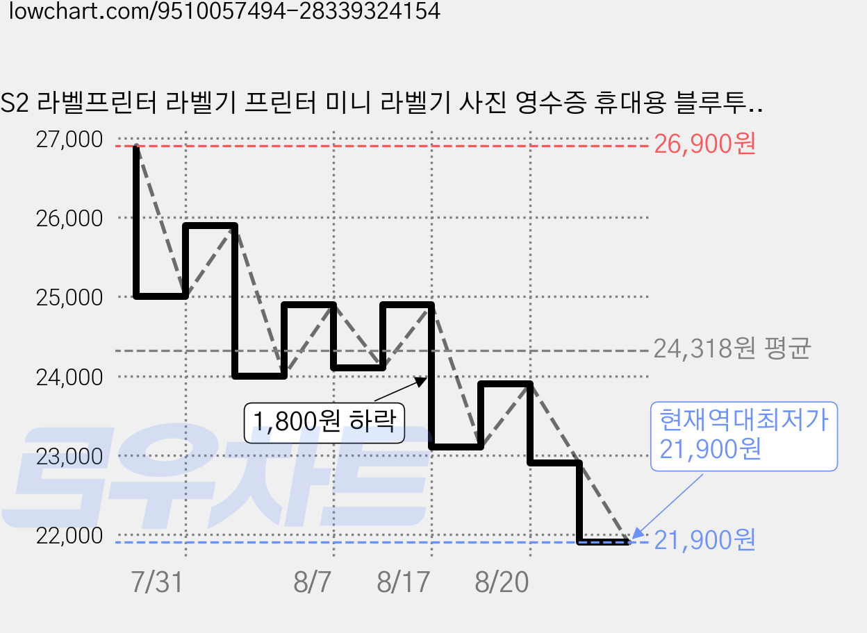 S2 라벨프린터 라벨기 프린터 미니 라벨기 사진 영수증 휴대용 블루투스 라벨프린터 가정용 수납 프린터, 1개, 핑크색 가격 변동 차트, 현재가 21,900원, 역대최저가