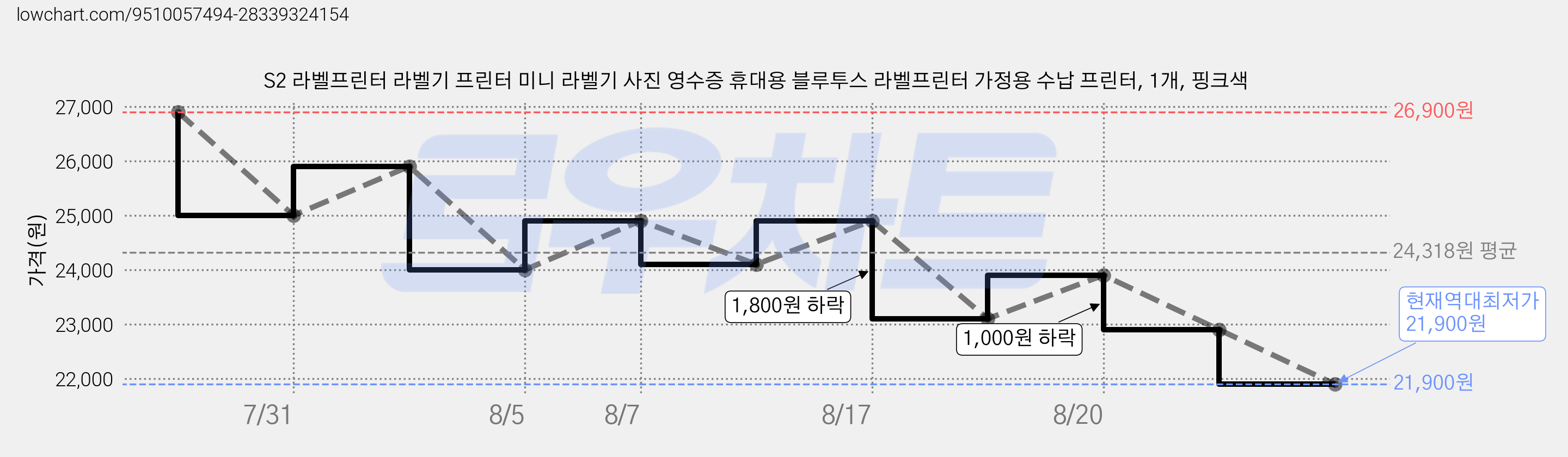 S2 라벨프린터 라벨기 프린터 미니 라벨기 사진 영수증 휴대용 블루투스 라벨프린터 가정용 수납 프린터, 1개, 핑크색 가격 변동 차트, 현재가 21,900원, 역대최저가