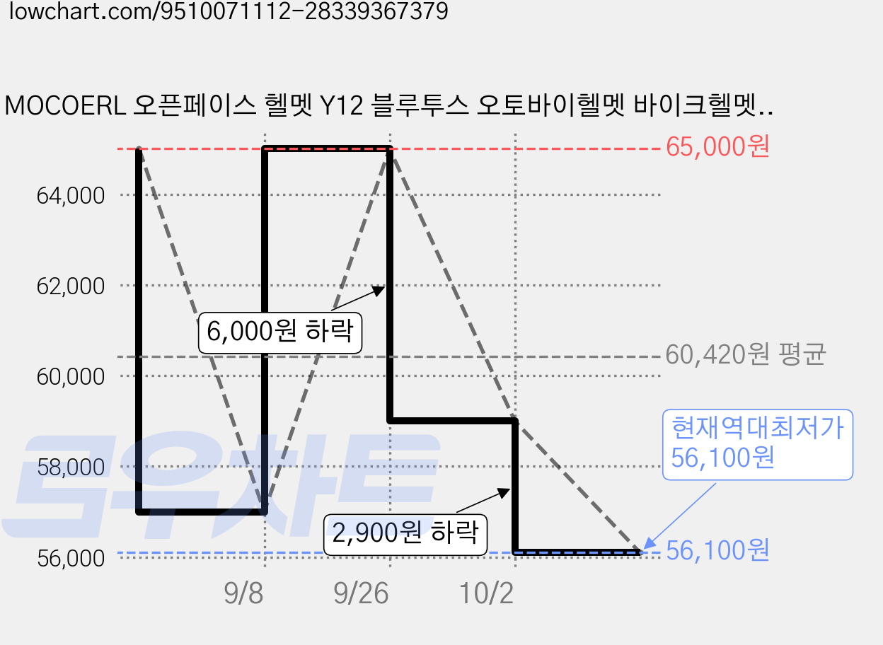 MOCOERL 오픈페이스 헬멧 Y12 블루투스 오토바이헬멧 바이크헬멧 투명실드 헬멧 어반헬멧 안전모 통풍, 블랙 가격 변동 차트, 현재가 56,100원, 역대최저가