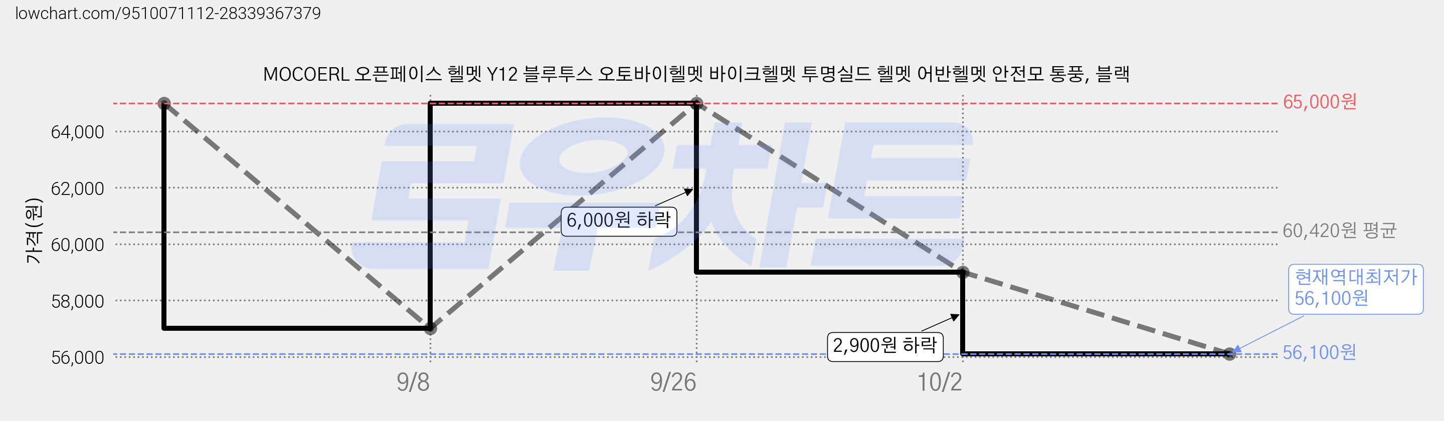 MOCOERL 오픈페이스 헬멧 Y12 블루투스 오토바이헬멧 바이크헬멧 투명실드 헬멧 어반헬멧 안전모 통풍, 블랙 가격 변동 차트, 현재가 56,100원, 역대최저가