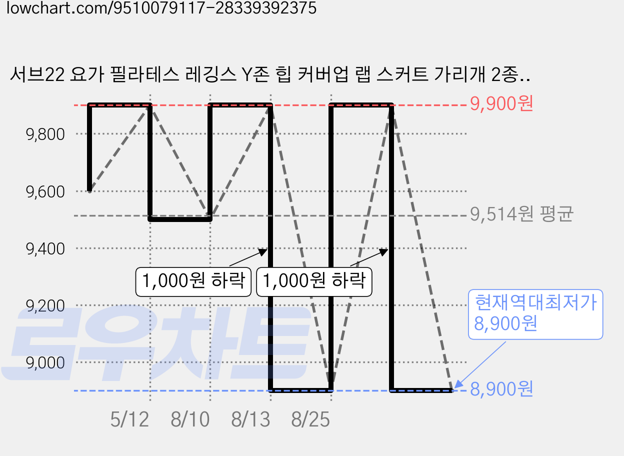 서브22 요가 필라테스 레깅스 Y존 힙 커버업 랩 스커트 가리개 2종 세트 가격 변동 차트, 현재가 8,900원, 역대최저가