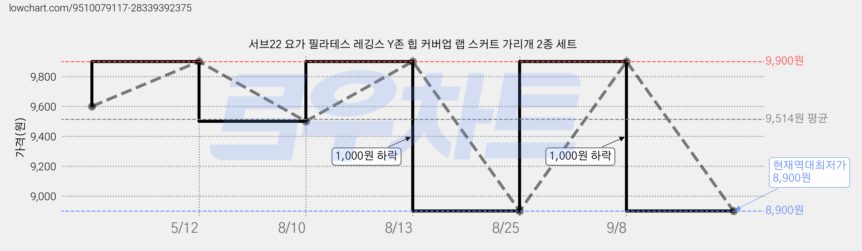 서브22 요가 필라테스 레깅스 Y존 힙 커버업 랩 스커트 가리개 2종 세트 가격 변동 차트, 현재가 8,900원, 역대최저가