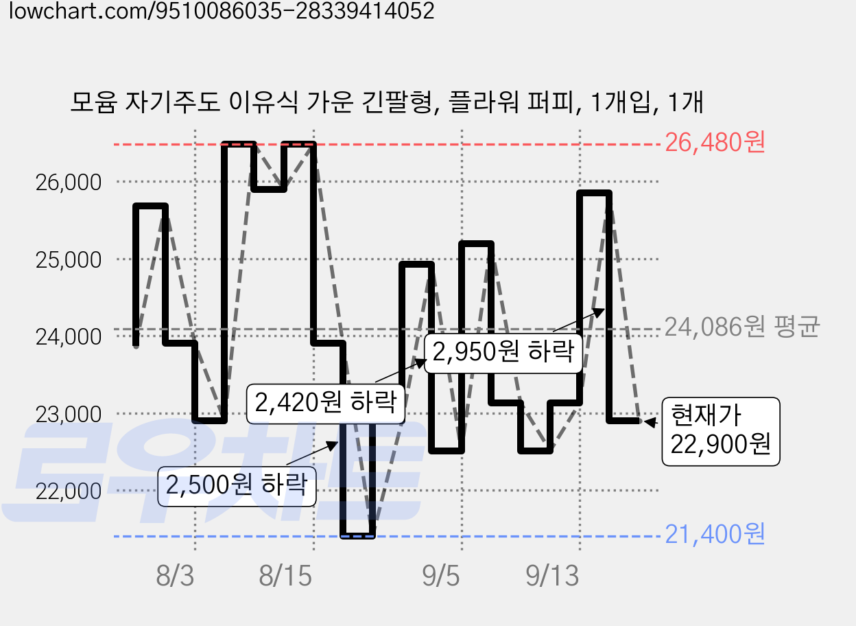 모윰 자기주도 이유식 가운 긴팔형, 플라워 퍼피, 1개입, 1개 가격 변동 차트, 현재가 22,900원, 관측 최저가 21,290원