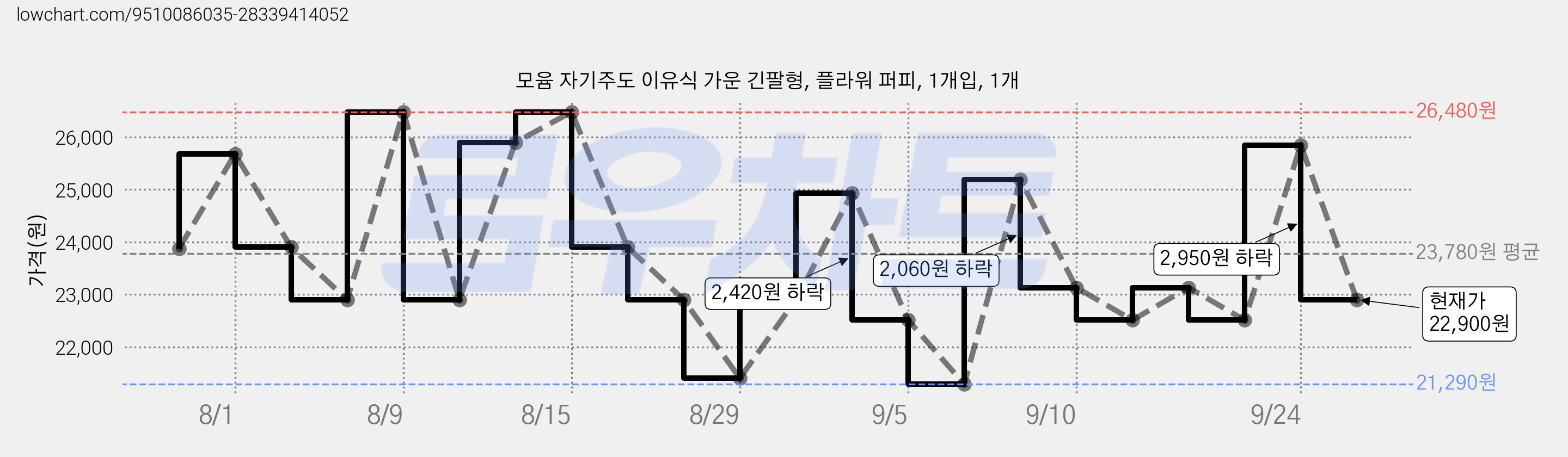 모윰 자기주도 이유식 가운 긴팔형, 플라워 퍼피, 1개입, 1개 가격 변동 차트, 현재가 22,900원, 관측 최저가 21,290원