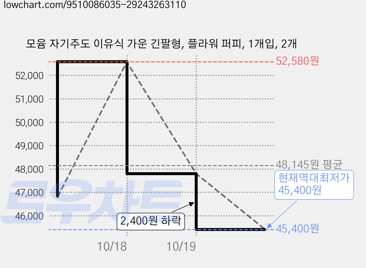 모윰 자기주도 이유식 가운 긴팔형, 플라워 퍼피, 1개입, 2개 가격 변동 차트, 현재가 45,400원, 역대최저가