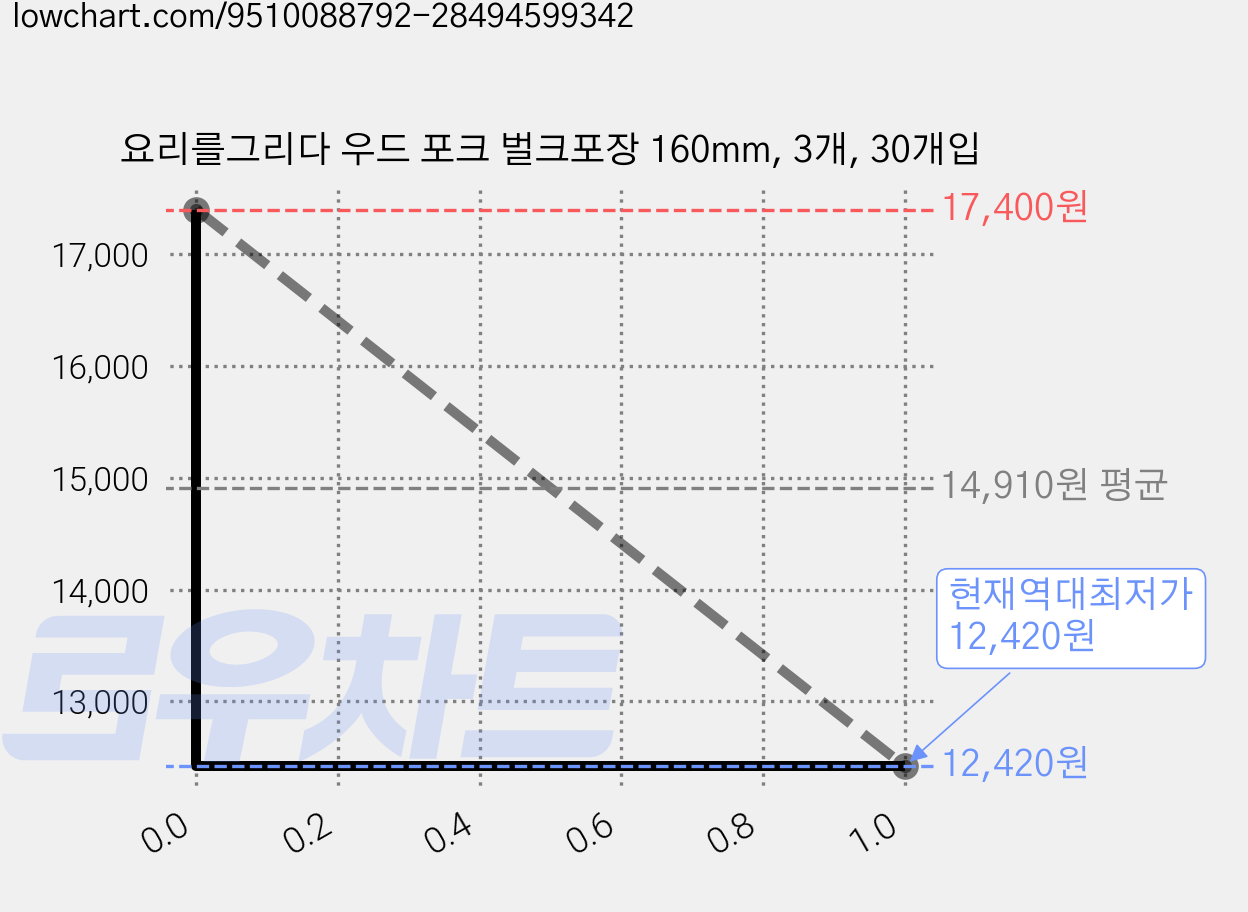요리를그리다 우드 포크 벌크포장 160mm, 3개, 30개입 가격 변동 차트, 현재가 12,420원, 역대최저가