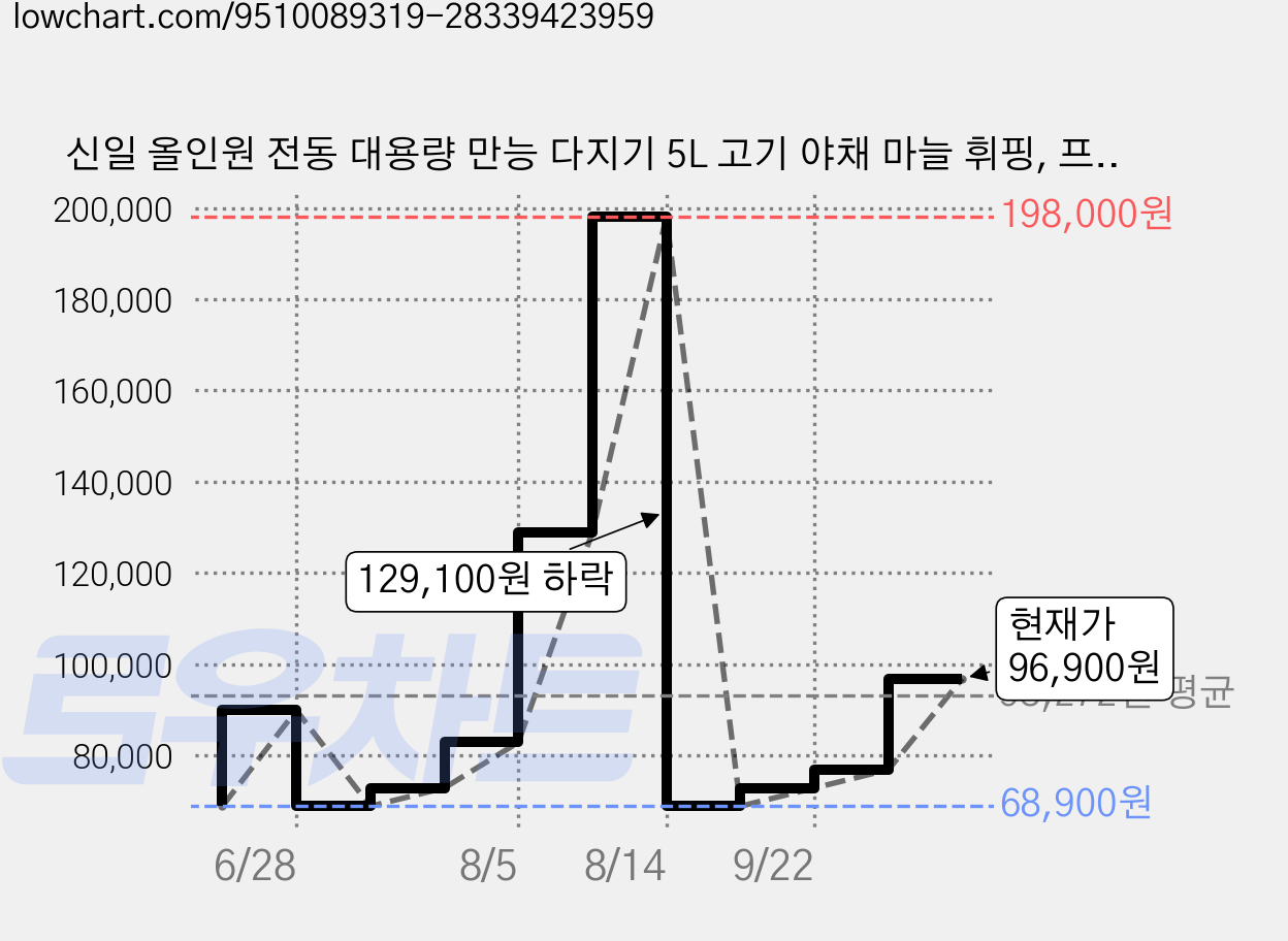 신일 올인원 전동 대용량 만능 다지기 5L 고기 야채 마늘 휘핑, 프리미엄 모델 가격 변동 차트, 현재가 96,900원, 관측 최저가 68,900원