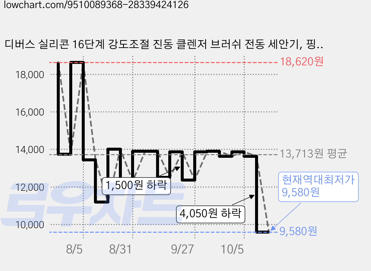 디버스 실리콘 16단계 강도조절 진동 클렌저 브러쉬 전동 세안기, 핑크 가격 변동 차트, 현재가 9,580원, 역대최저가