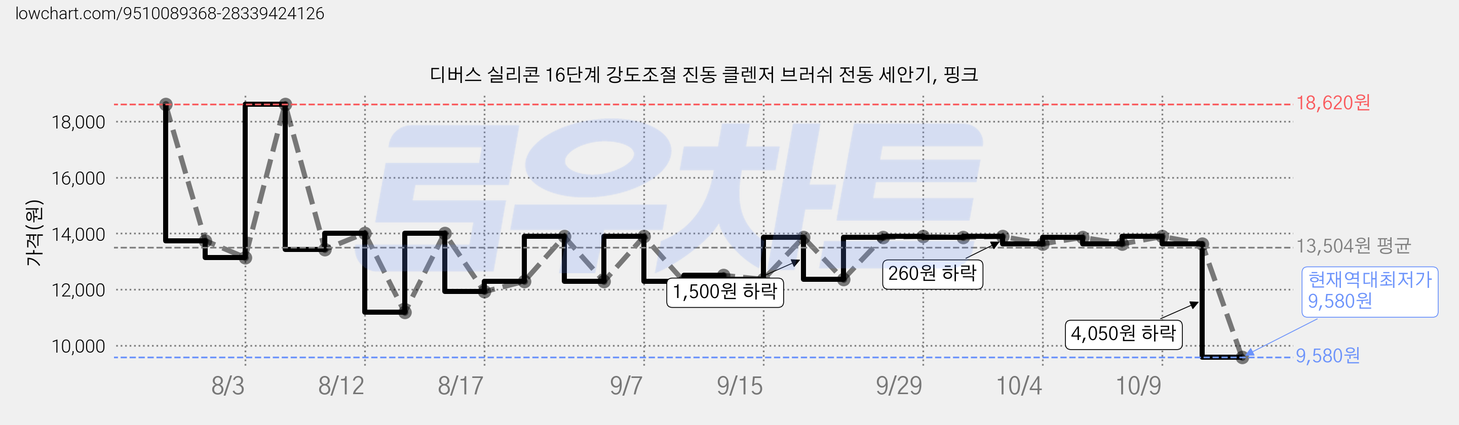 디버스 실리콘 16단계 강도조절 진동 클렌저 브러쉬 전동 세안기, 핑크 가격 변동 차트, 현재가 9,580원, 역대최저가