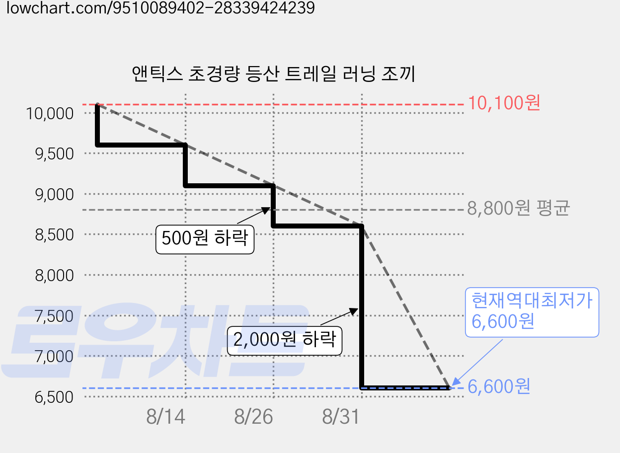 앤틱스 초경량 등산 트레일 러닝 조끼 가격 변동 차트, 현재가 6,600원, 역대최저가