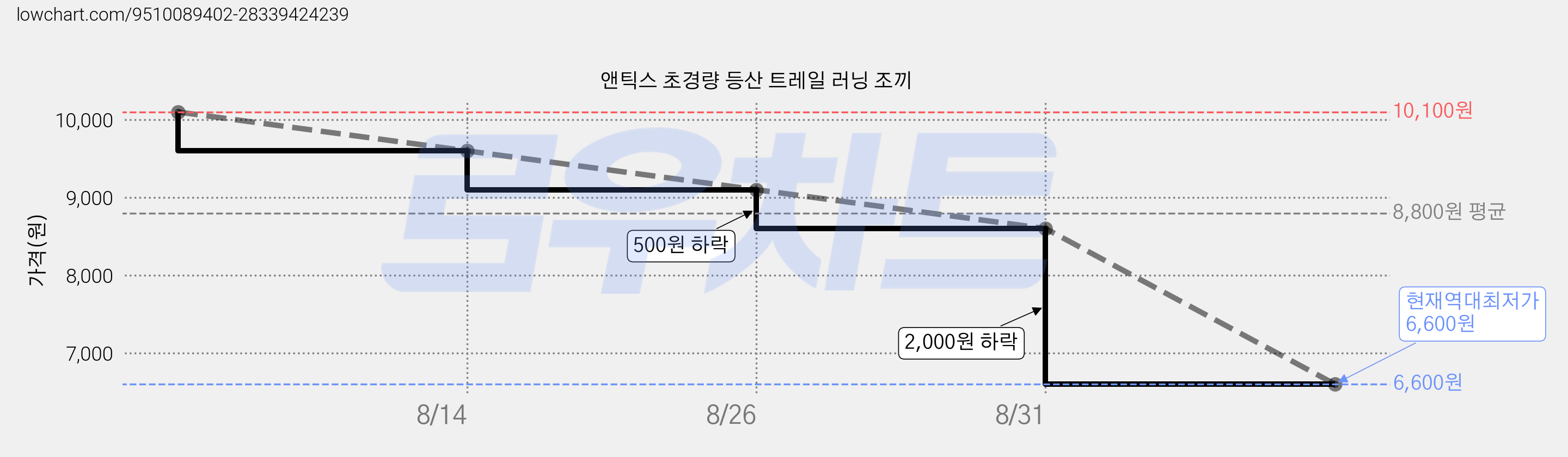 앤틱스 초경량 등산 트레일 러닝 조끼 가격 변동 차트, 현재가 6,600원, 역대최저가