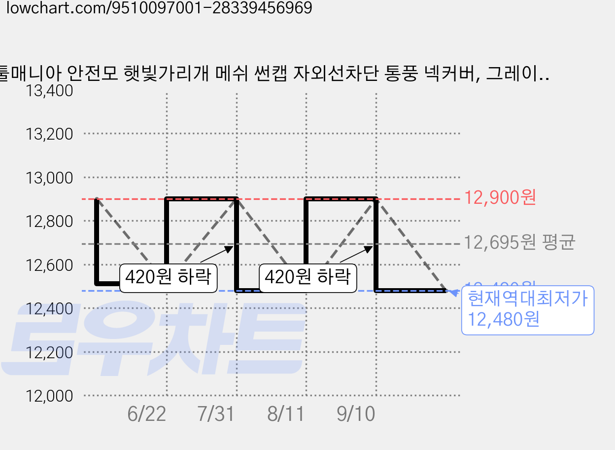 툴매니아 안전모 햇빛가리개 메쉬 썬캡 자외선차단 통풍 넥커버, 그레이, 1개 가격 변동 차트, 현재가 12,480원, 역대최저가