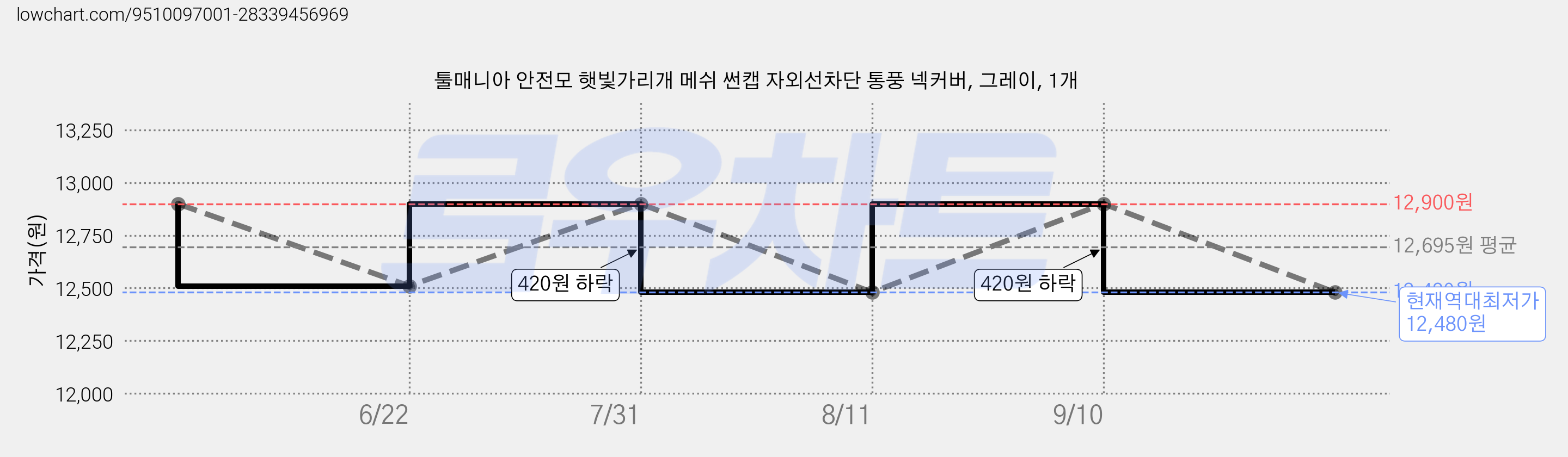툴매니아 안전모 햇빛가리개 메쉬 썬캡 자외선차단 통풍 넥커버, 그레이, 1개 가격 변동 차트, 현재가 12,480원, 역대최저가