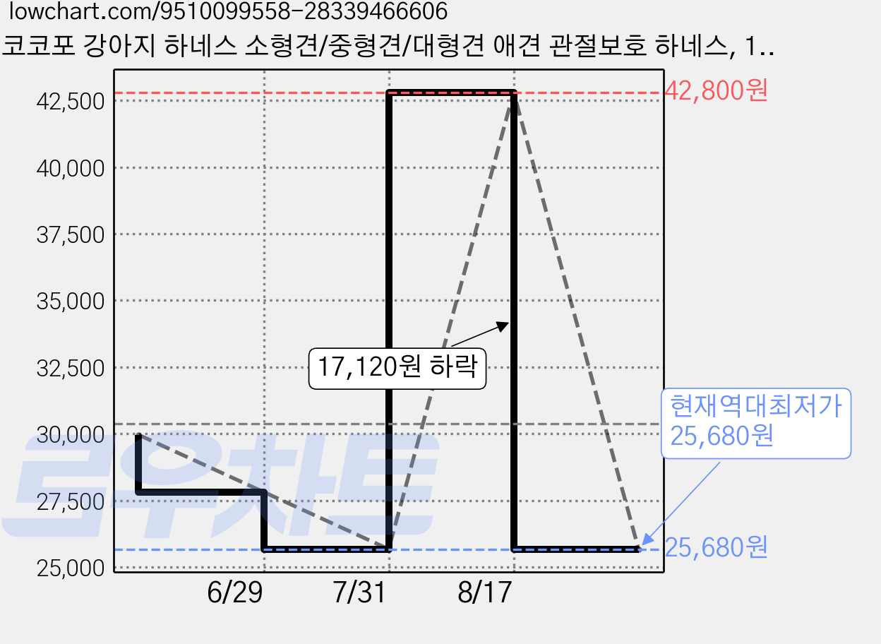 코코포 강아지 하네스 소형견/중형견/대형견 애견 관절보호 하네스, 1개, 카키 가격 변동 차트, 현재가 25,680원, 역대최저가