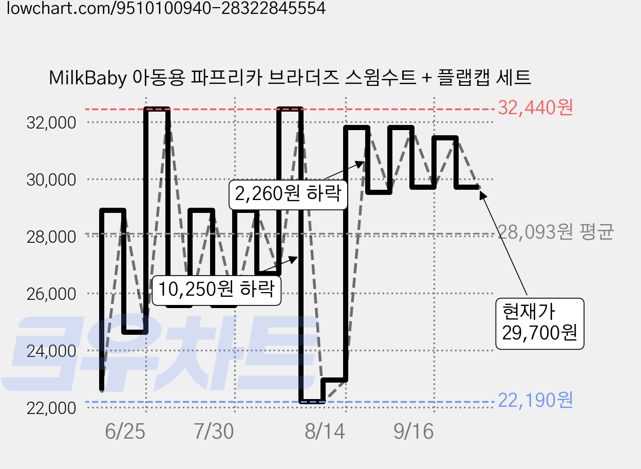 MilkBaby 아동용 파프리카 브라더즈 스윔수트 + 플랩캡 세트 가격 변동 차트, 현재가 29,700원, 관측 최저가 22,190원