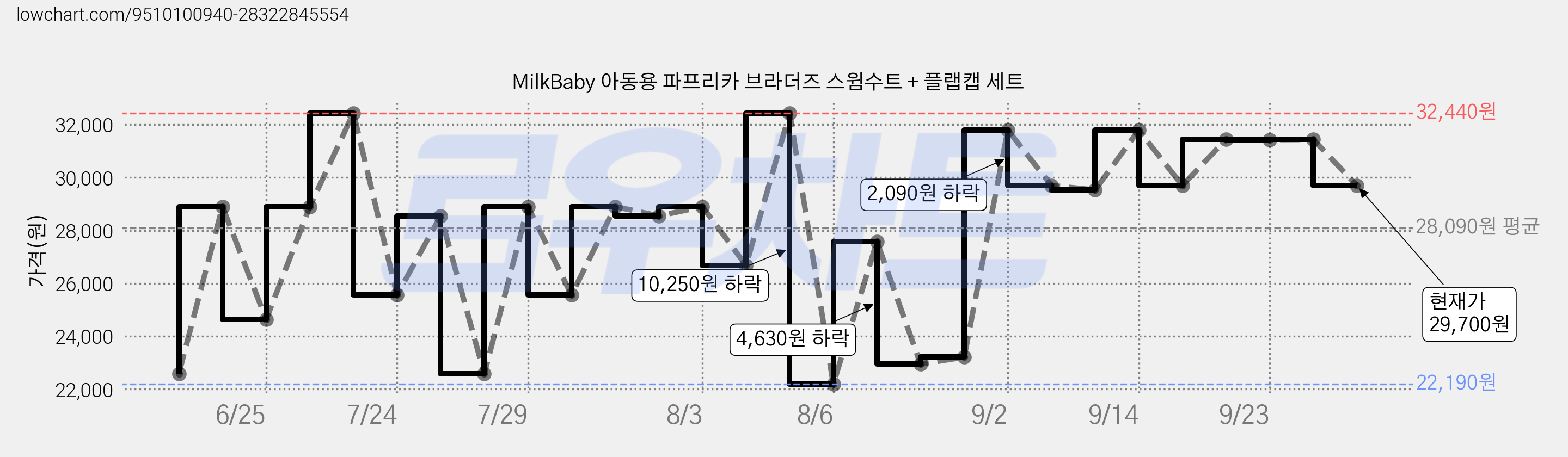 MilkBaby 아동용 파프리카 브라더즈 스윔수트 + 플랩캡 세트 가격 변동 차트, 현재가 29,700원, 관측 최저가 22,190원