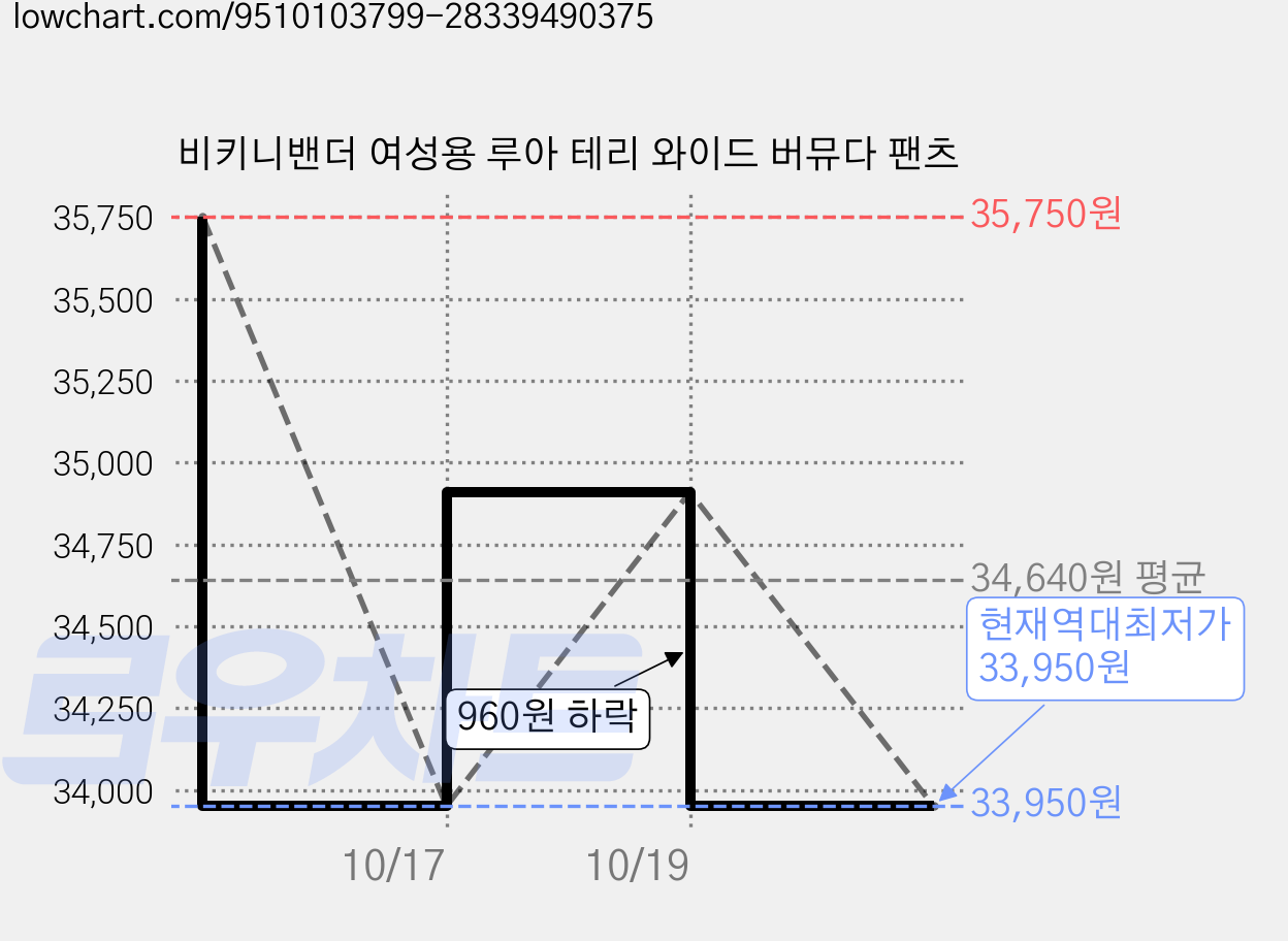 비키니밴더 여성용 루아 테리 와이드 버뮤다 팬츠 가격 변동 차트, 현재가 33,950원, 역대최저가