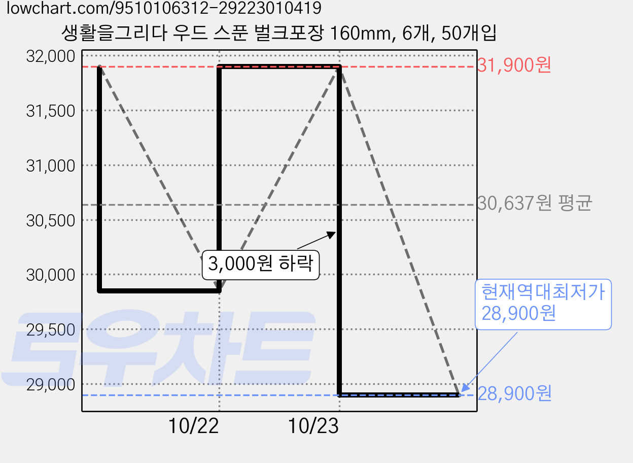 생활을그리다 우드 스푼 벌크포장 160mm, 6개, 50개입 가격 변동 차트, 현재가 28,900원, 역대최저가