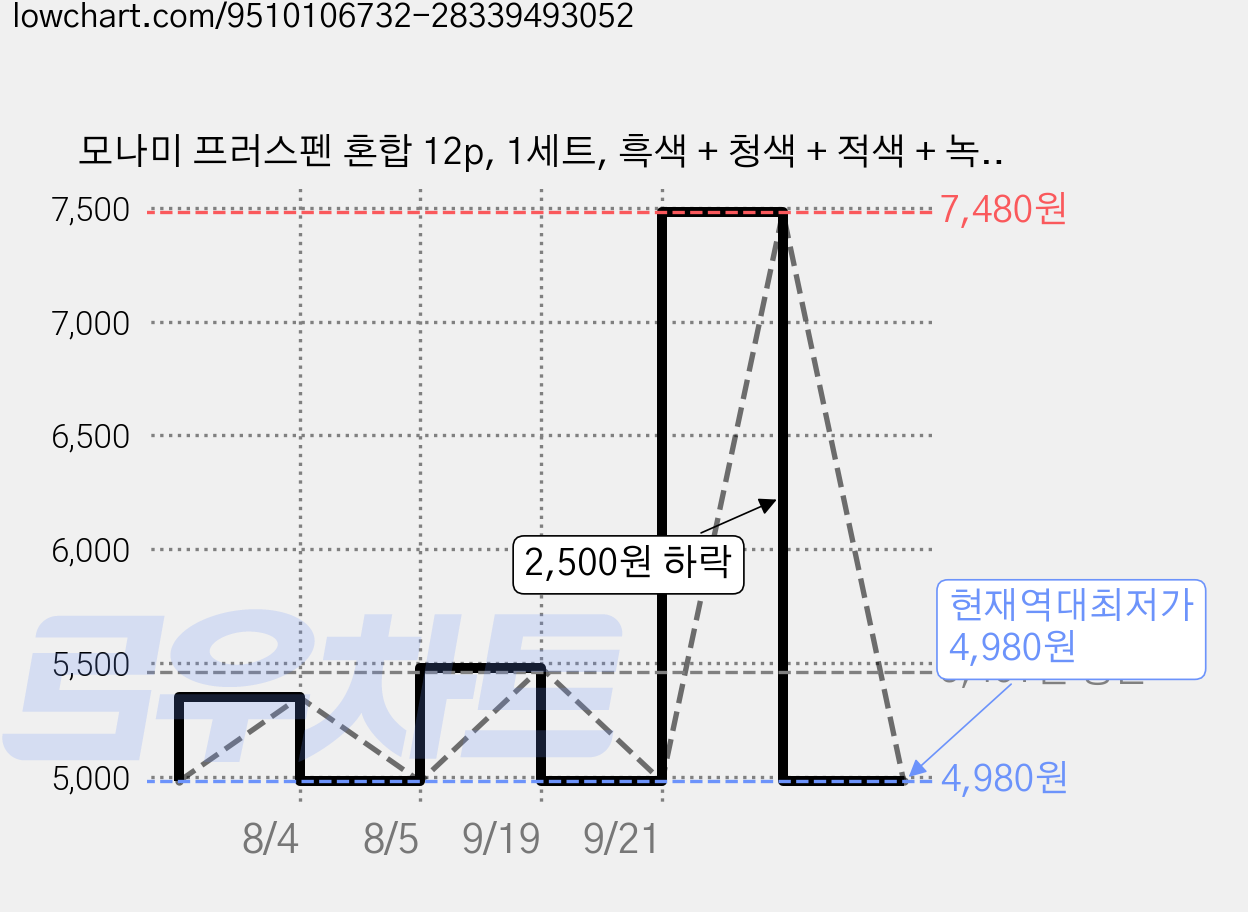 모나미 프러스펜 혼합 12p, 1세트, 흑색 + 청색 + 적색 + 녹색 가격 변동 차트, 현재가 4,980원, 역대최저가