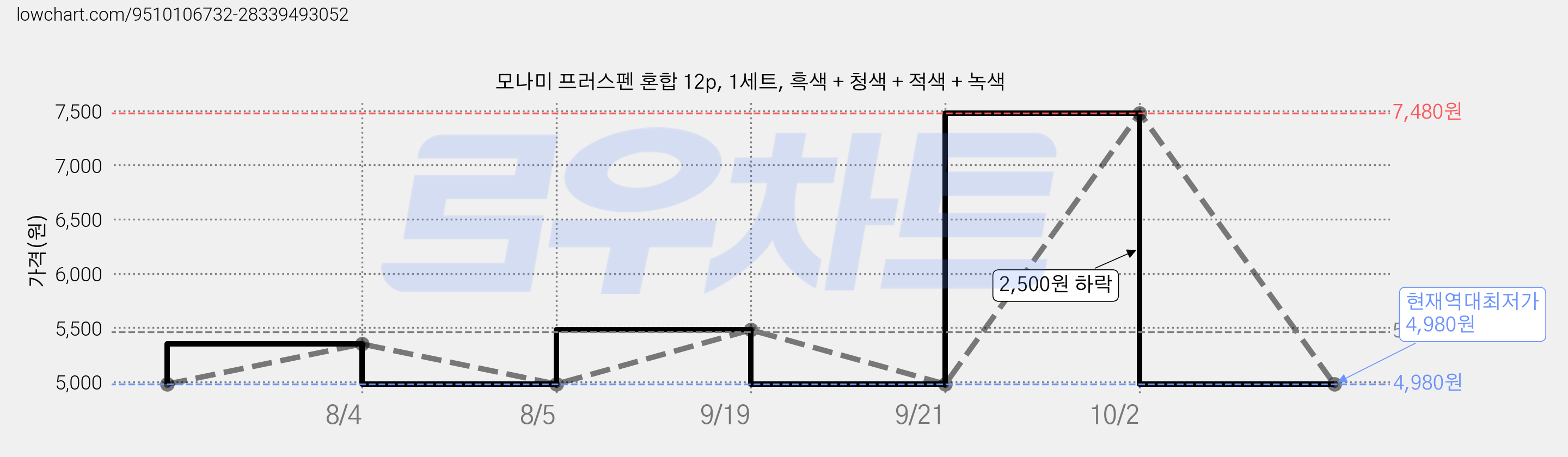 모나미 프러스펜 혼합 12p, 1세트, 흑색 + 청색 + 적색 + 녹색 가격 변동 차트, 현재가 4,980원, 역대최저가