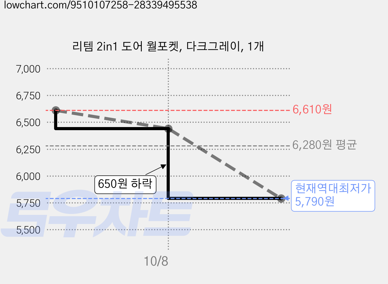 리템 2in1 도어 월포켓, 다크그레이, 1개 가격 변동 차트, 현재가 5,790원, 역대최저가