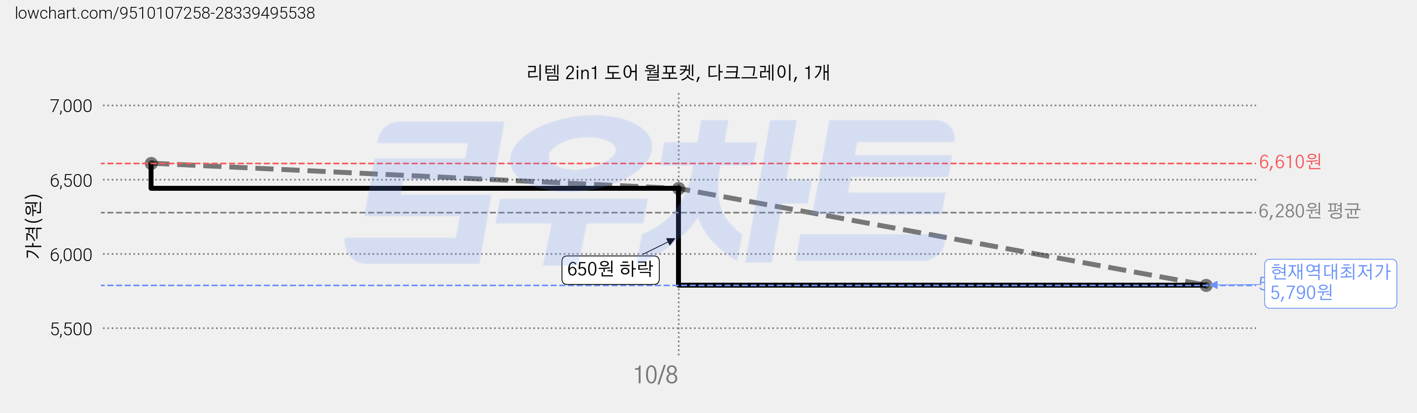 리템 2in1 도어 월포켓, 다크그레이, 1개 가격 변동 차트, 현재가 5,790원, 역대최저가