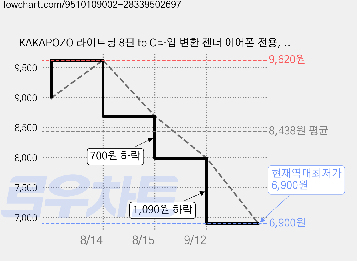 KAKAPOZO 라이트닝 8핀 to C타입 변환 젠더 이어폰 전용, 1개, 화이트, 27mm 가격 변동 차트, 현재가 6,900원, 역대최저가