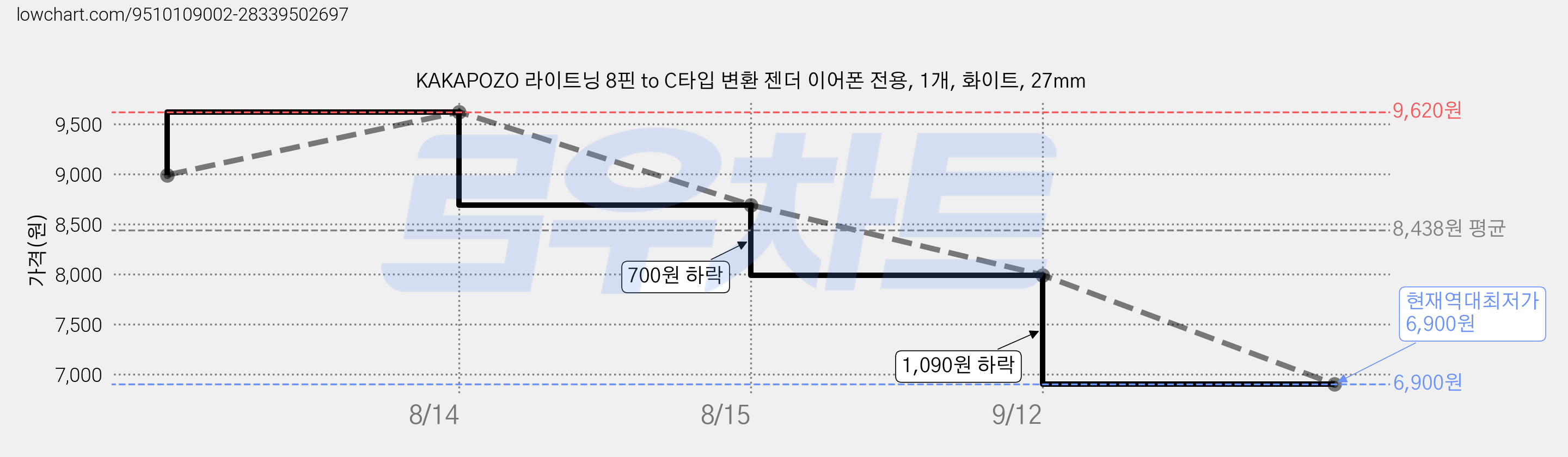 KAKAPOZO 라이트닝 8핀 to C타입 변환 젠더 이어폰 전용, 1개, 화이트, 27mm 가격 변동 차트, 현재가 6,900원, 역대최저가