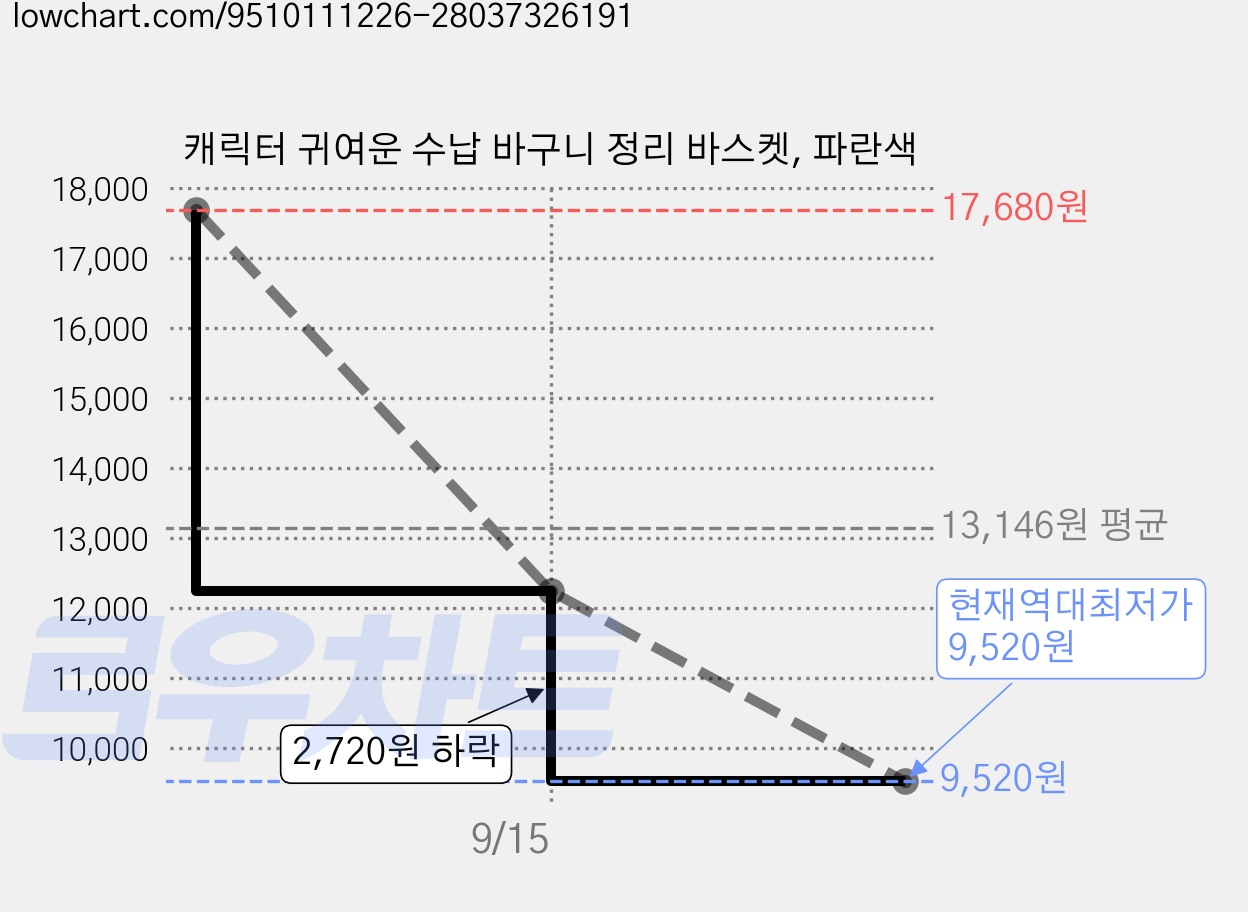 캐릭터 귀여운 수납 바구니 정리 바스켓, 파란색 가격 변동 차트, 현재가 9,520원, 역대최저가