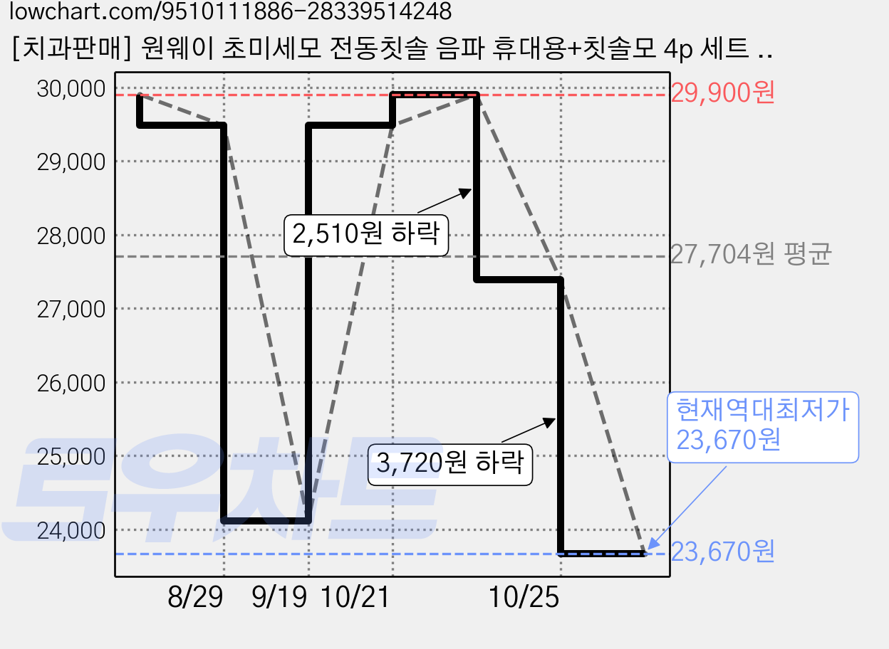 [치과판매] 원웨이 초미세모 전동칫솔 음파 휴대용+칫솔모 4p 세트 V1, 화이트, 1개 가격 변동 차트, 현재가 23,670원, 역대최저가