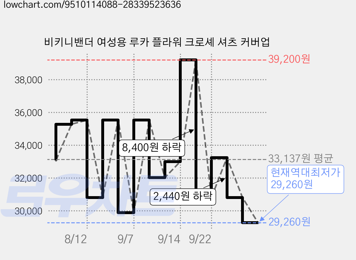 비키니밴더 여성용 루카 플라워 크로셰 셔츠 커버업 가격 변동 차트, 현재가 29,260원, 역대최저가