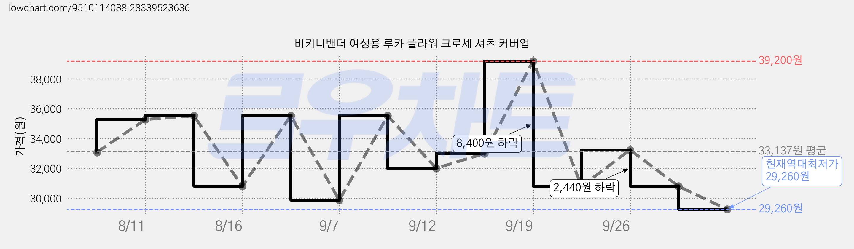 비키니밴더 여성용 루카 플라워 크로셰 셔츠 커버업 가격 변동 차트, 현재가 29,260원, 역대최저가