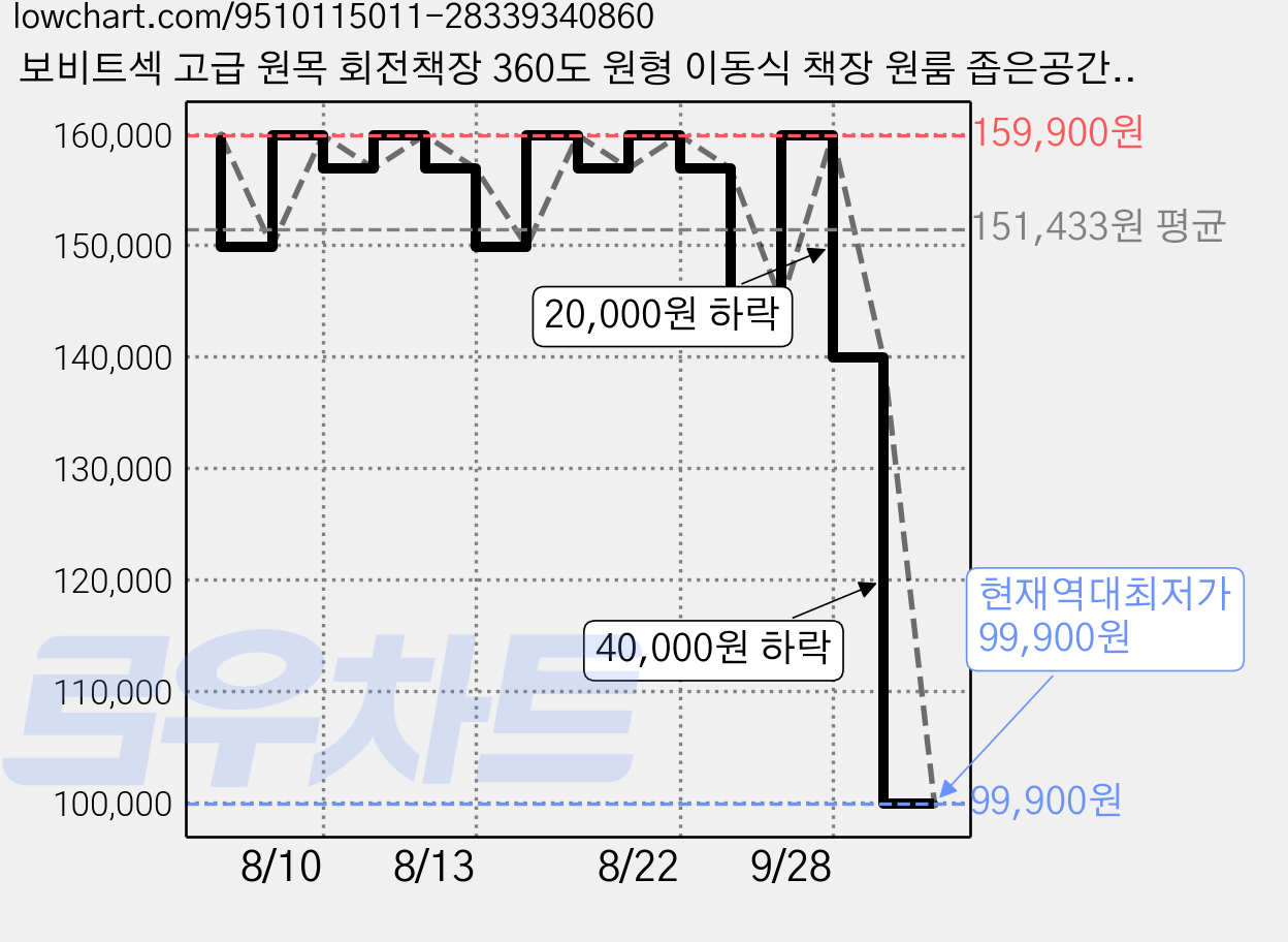 보비트섹 고급 원목 회전책장 360도 원형 이동식 책장 원룸 좁은공간 코너 수납장, 4단, 원목색 가격 변동 차트, 현재가 99,900원, 역대최저가