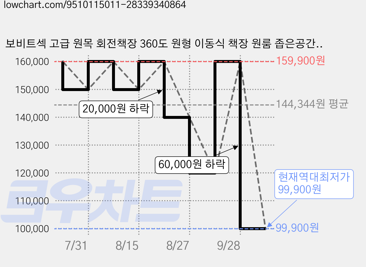 보비트섹 고급 원목 회전책장 360도 원형 이동식 책장 원룸 좁은공간 코너 수납장, 4단, 화이트 가격 변동 차트, 현재가 99,900원, 역대최저가