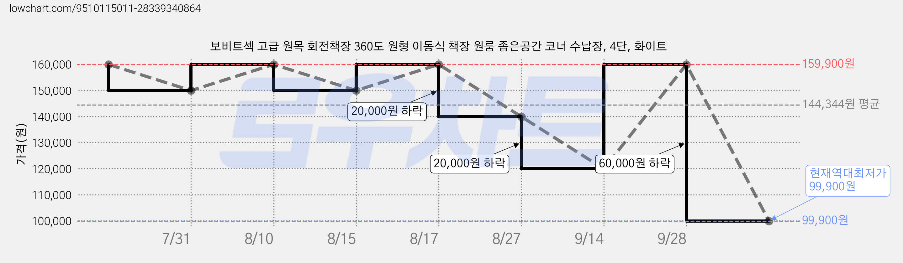보비트섹 고급 원목 회전책장 360도 원형 이동식 책장 원룸 좁은공간 코너 수납장, 4단, 화이트 가격 변동 차트, 현재가 99,900원, 역대최저가