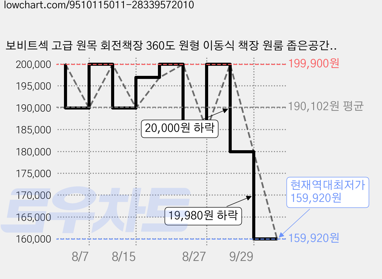 보비트섹 고급 원목 회전책장 360도 원형 이동식 책장 원룸 좁은공간 코너 수납장, 6단, 원목색 가격 변동 차트, 현재가 159,920원, 역대최저가