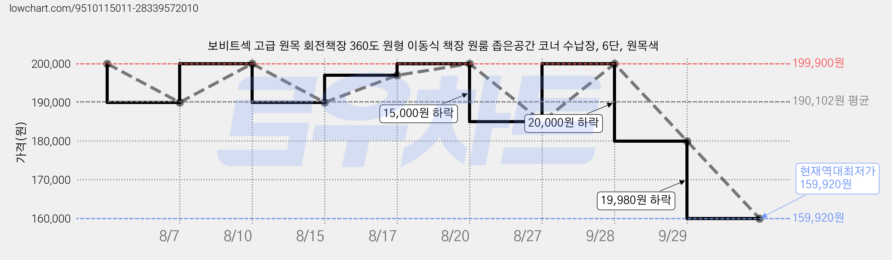 보비트섹 고급 원목 회전책장 360도 원형 이동식 책장 원룸 좁은공간 코너 수납장, 6단, 원목색 가격 변동 차트, 현재가 159,920원, 역대최저가