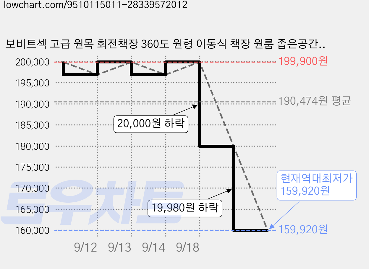 보비트섹 고급 원목 회전책장 360도 원형 이동식 책장 원룸 좁은공간 코너 수납장, 6단, 월넛색 가격 변동 차트, 현재가 159,920원, 역대최저가