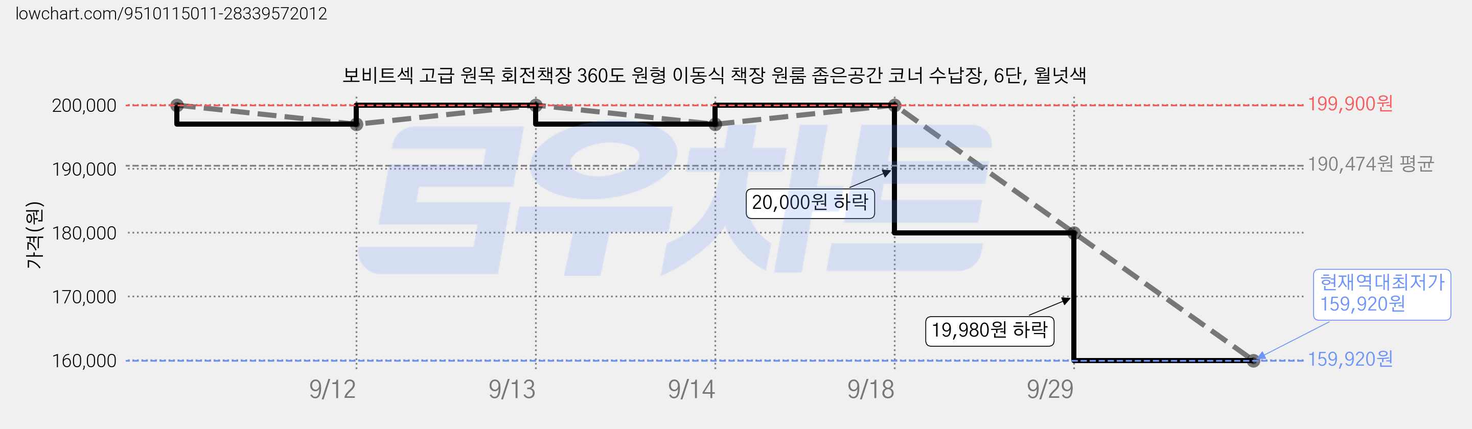 보비트섹 고급 원목 회전책장 360도 원형 이동식 책장 원룸 좁은공간 코너 수납장, 6단, 월넛색 가격 변동 차트, 현재가 159,920원, 역대최저가
