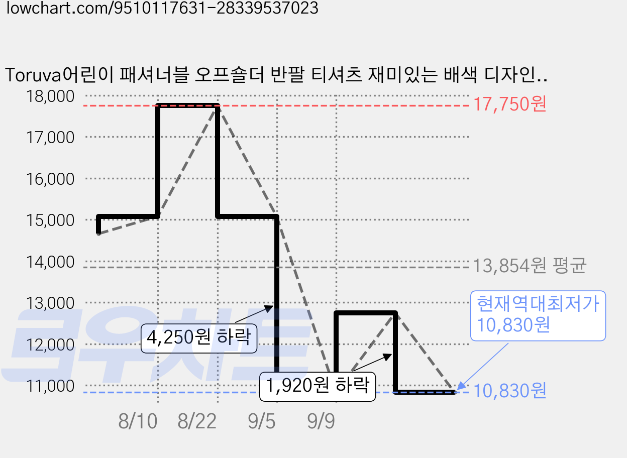 Toruva어린이 패셔너블 오프숄더 반팔 티셔츠 재미있는 배색 디자인14세 이상 가격 변동 차트, 현재가 10,830원, 역대최저가