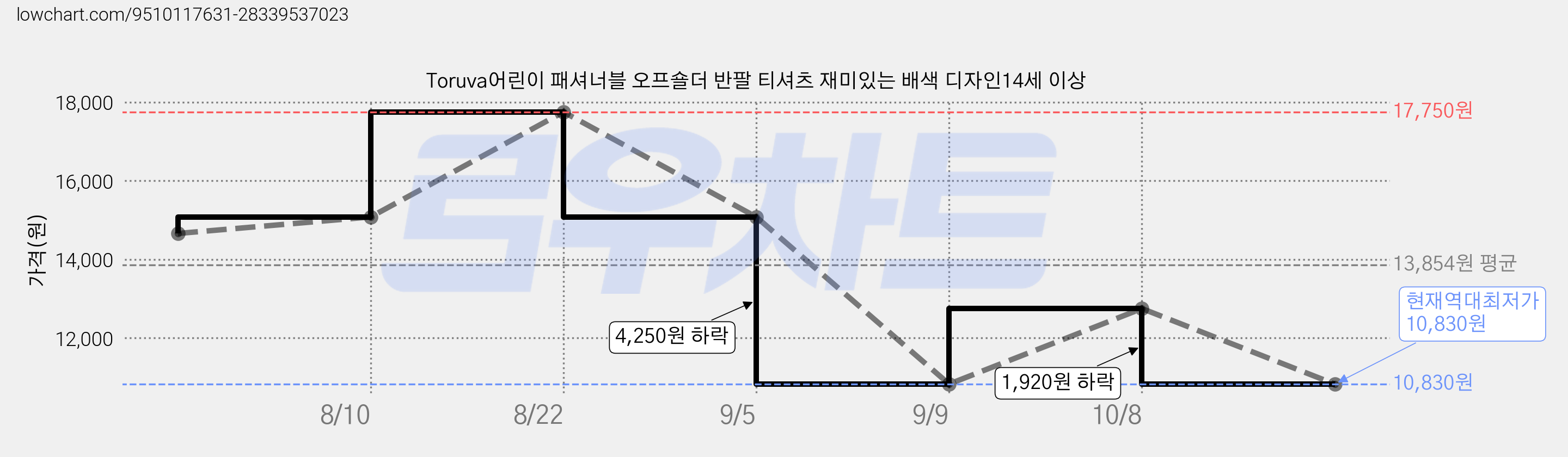 Toruva어린이 패셔너블 오프숄더 반팔 티셔츠 재미있는 배색 디자인14세 이상 가격 변동 차트, 현재가 10,830원, 역대최저가