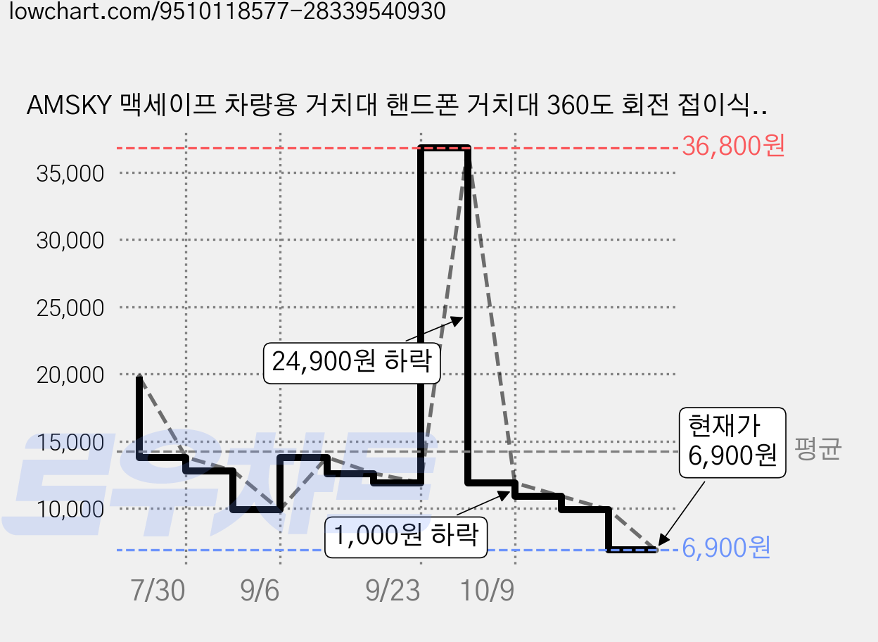 AMSKY 맥세이프 차량용 거치대 핸드폰 거치대 360도 회전 접이식 진공 흡착, 블랙, 1개 가격 변동 차트, 현재가 6,900원, 관측 최저가 5,890원