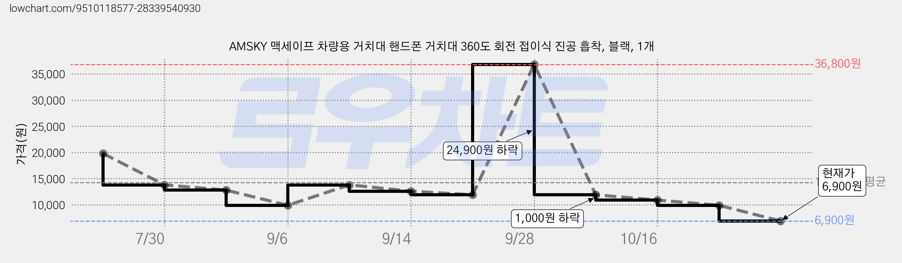AMSKY 맥세이프 차량용 거치대 핸드폰 거치대 360도 회전 접이식 진공 흡착, 블랙, 1개 가격 변동 차트, 현재가 6,900원, 관측 최저가 5,890원