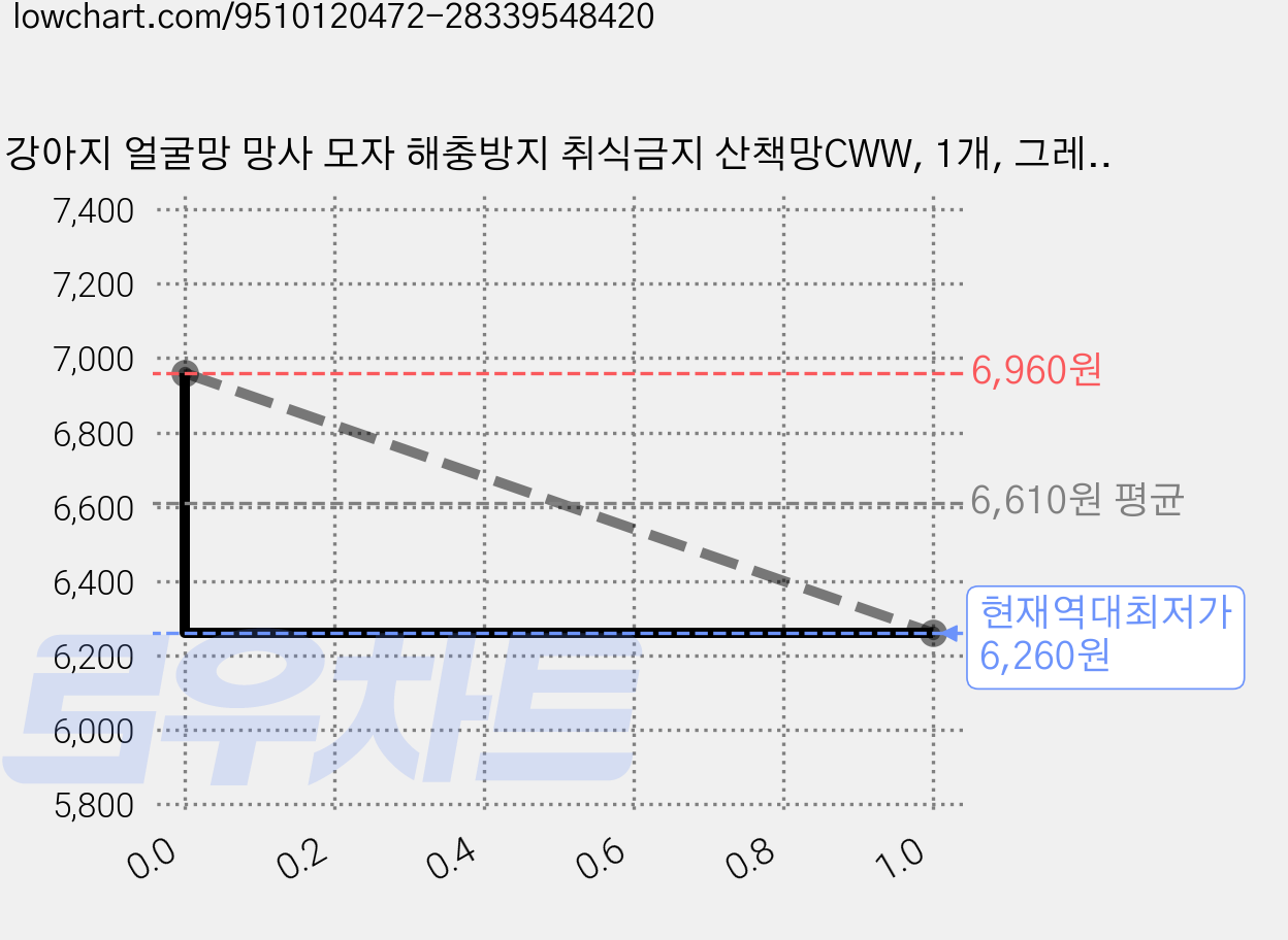 강아지 얼굴망 망사 모자 해충방지 취식금지 산책망CWW, 1개, 그레이 가격 변동 차트, 현재가 6,260원, 역대최저가